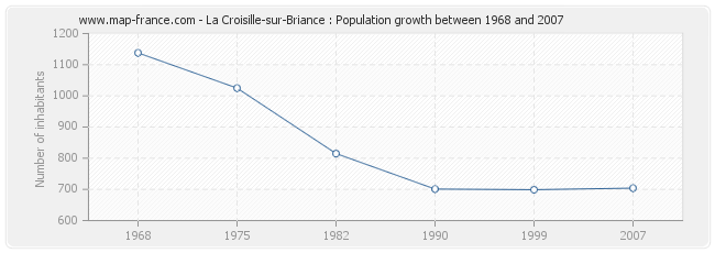 Population La Croisille-sur-Briance